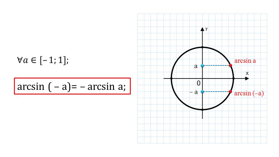 Презентация "Арксинус. Решение уравнения sint = a"