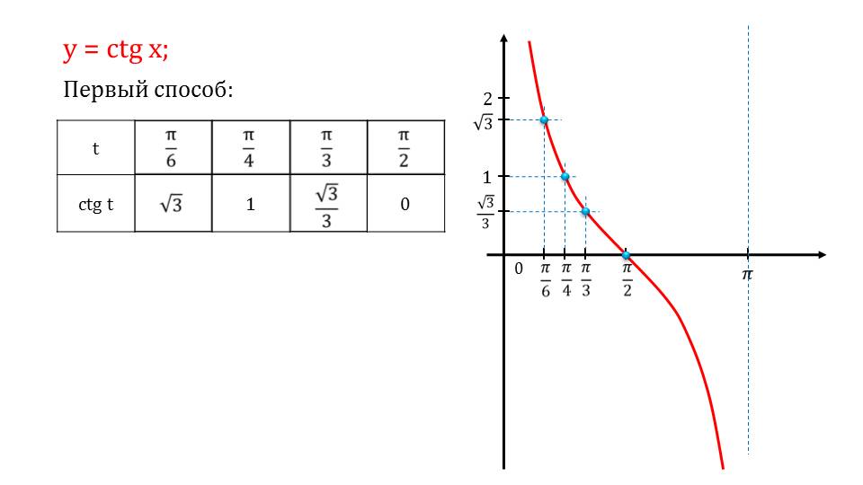 Презентация "Функции y = tgx, y = ctgx, их свойства и графики"