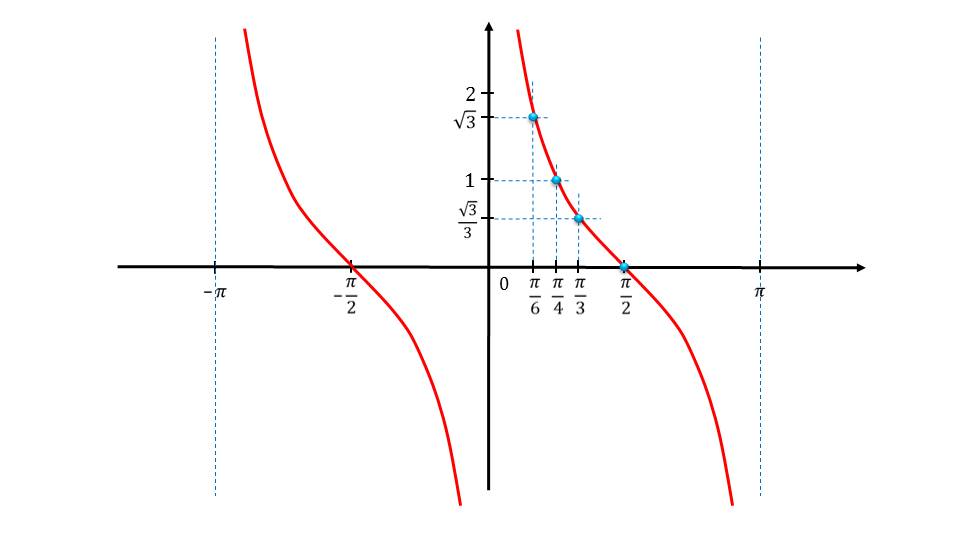 Презентация "Функции y = tgx, y = ctgx, их свойства и графики"