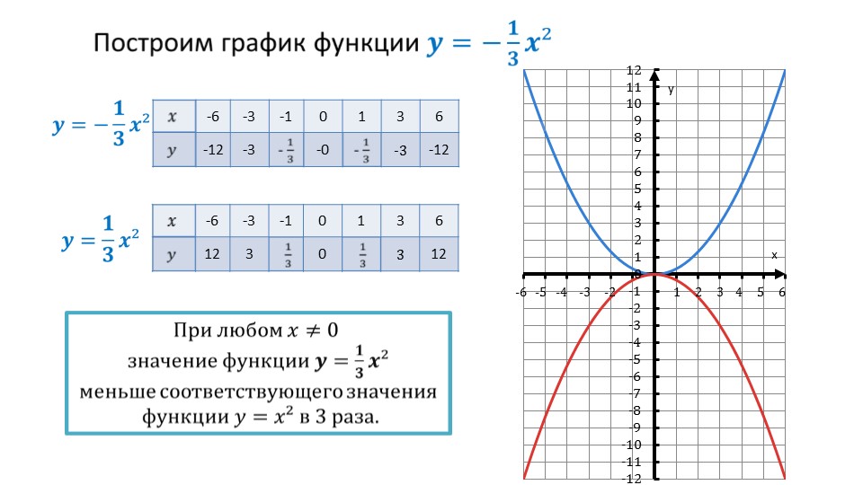 Функция y 3x2 2x 1. Y 1 3x 2 график функции. Y 1 3x 3 график функции. Y X 2 график функции. Шаблон Графика функций y=1/3x2.