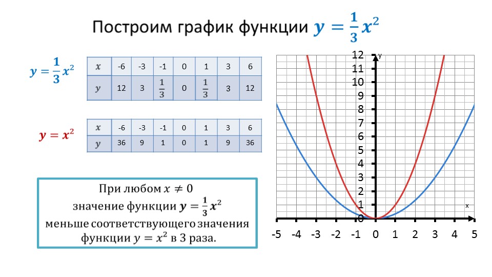 Презентация «Функция y=ax^2, ее график и свойства»