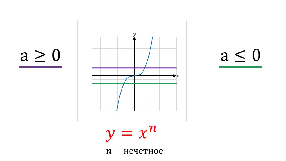 Презентация «Функция y=x^n»