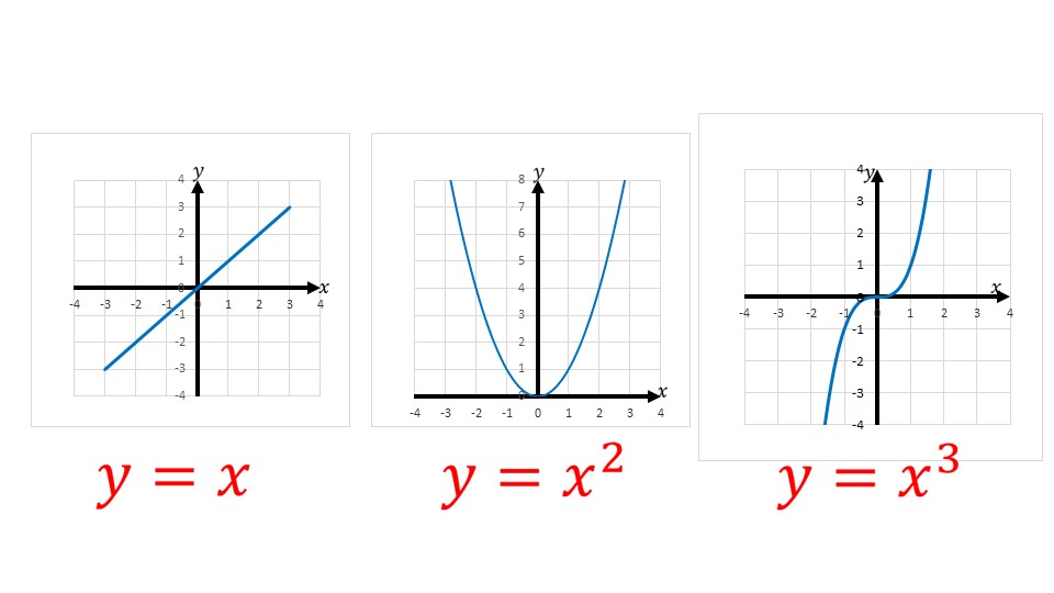 Презентация «Функция y=x^n»