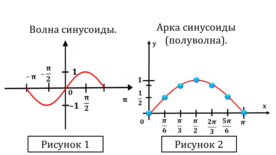 Презентация "Функция y=sinx, ее свойства и график"