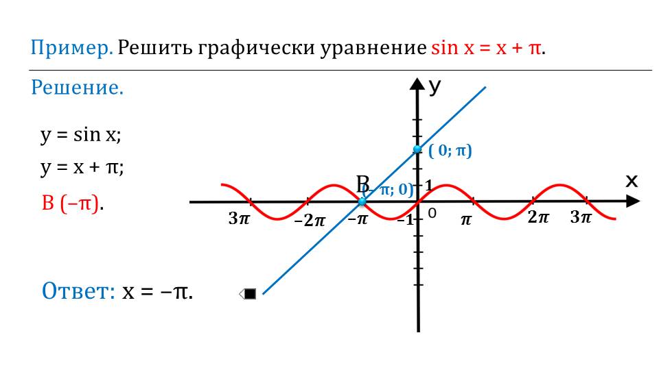 График функции y sin x свойства. Решите графически уравнение sinx x+п. Функция синуса. Функция sin x. Графики уравнений с синусом и.