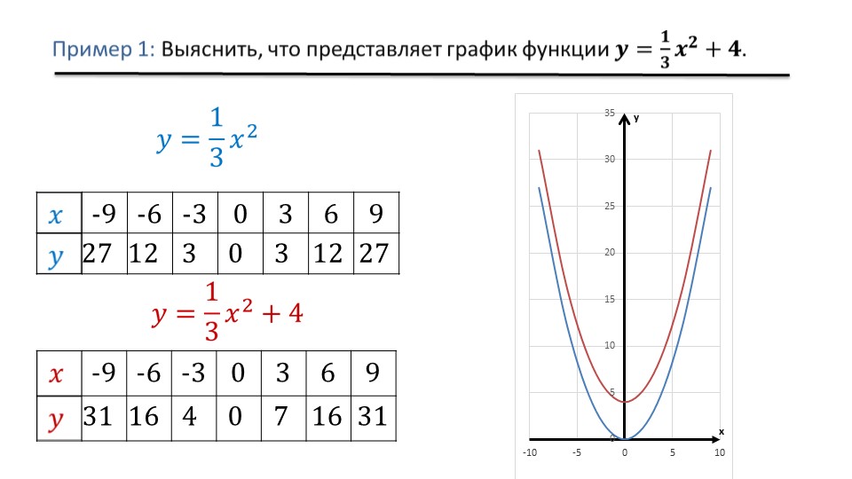 Презентация «Графики функций y=ax^2+n и y=a(x-m)^2»