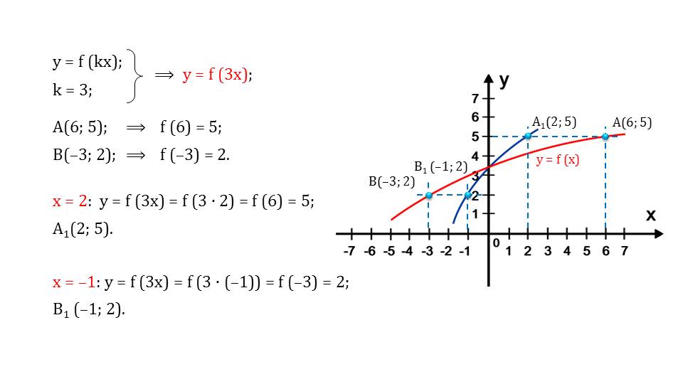 Презентация "Как построить график функции у = f(kx), если известен график функции y = f(x)"