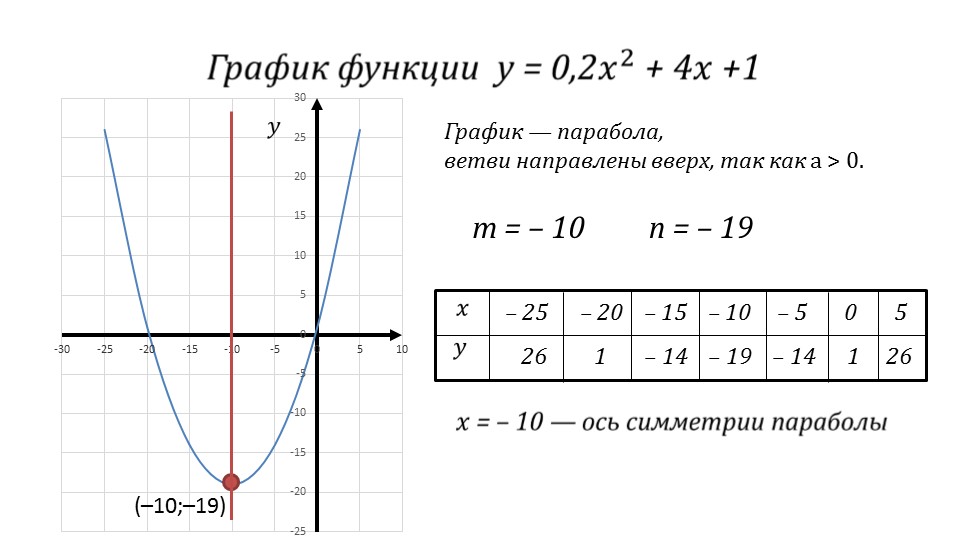 Презентация «Построение графика квадратичной функции» 