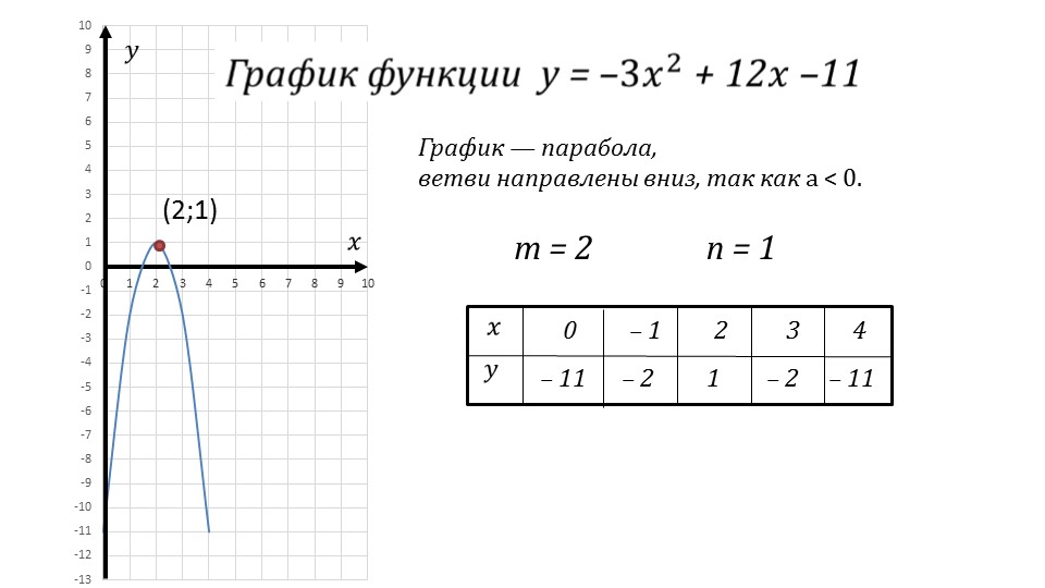 Презентация «Построение графика квадратичной функции» 