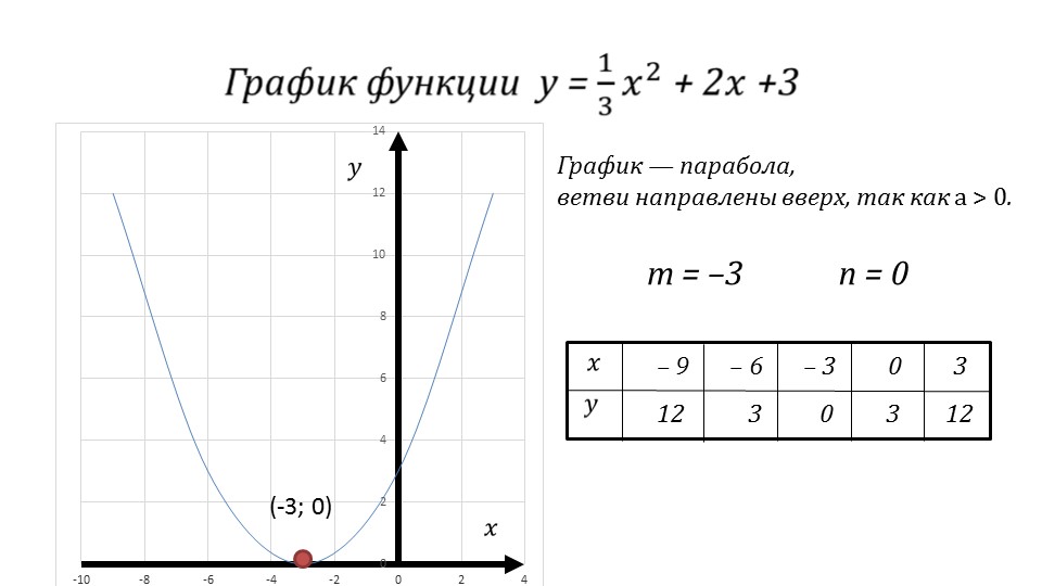 Построить график функции y 0 4x