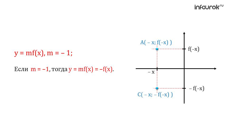Презентация "Преобразования графиков тригонометрических функций из y=f(x) в y=mf(x)"