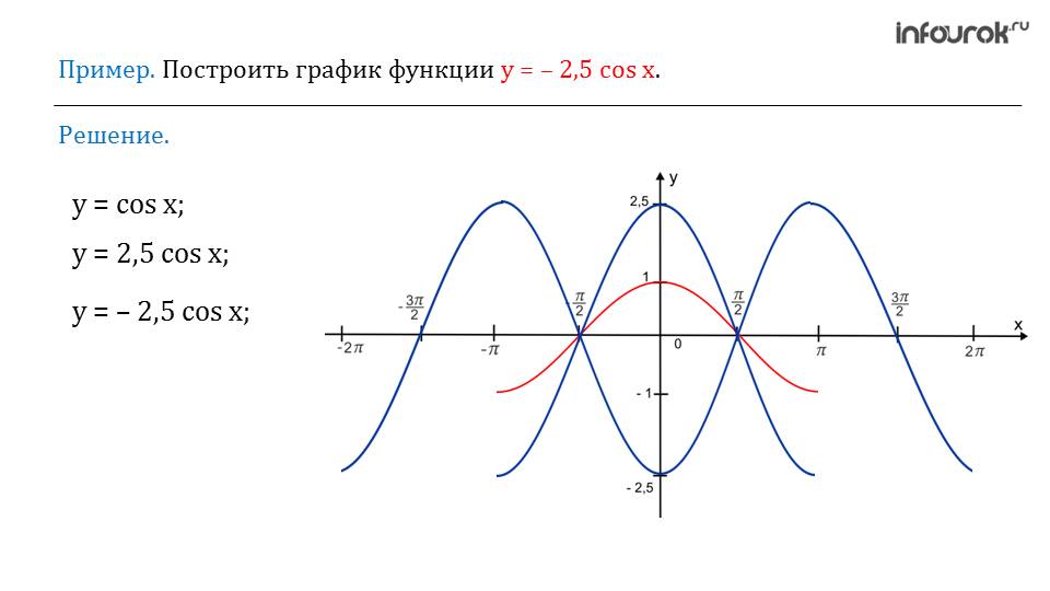 Презентация "Преобразования графиков тригонометрических функций из y=f(x) в y=mf(x)"
