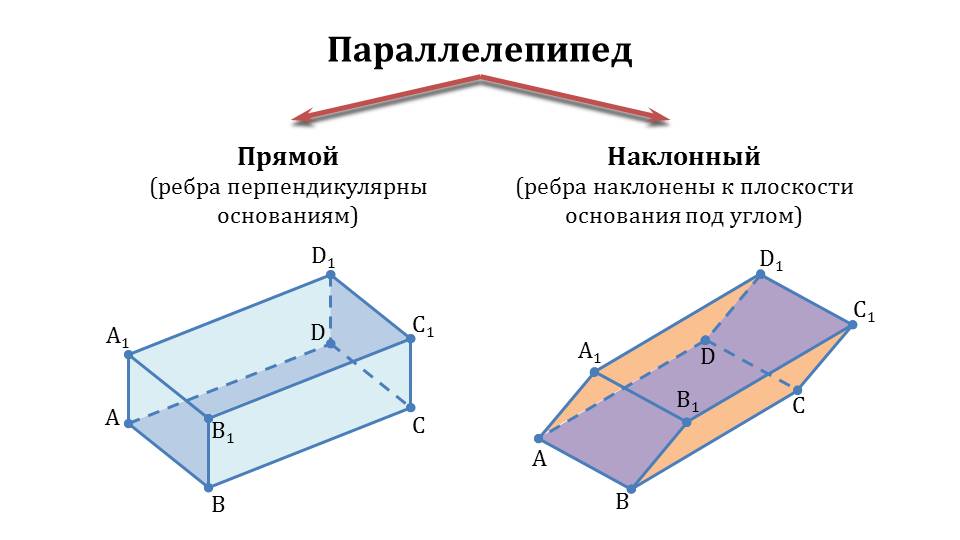 Виды параллелепипедов. Прямой наклонный и прямоугольный параллелепипед. Наклонный прямоугольный параллелепипед. Прямоугольный параллелепипед и прямой параллелепипед. Свойства наклонного прямоугольного параллелепипеда.