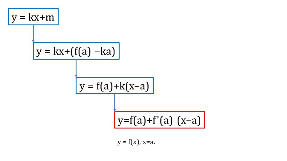 Презентация "Уравнение касательной к графику функции"