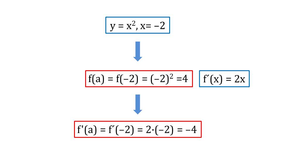 Презентация "Уравнение касательной к графику функции"