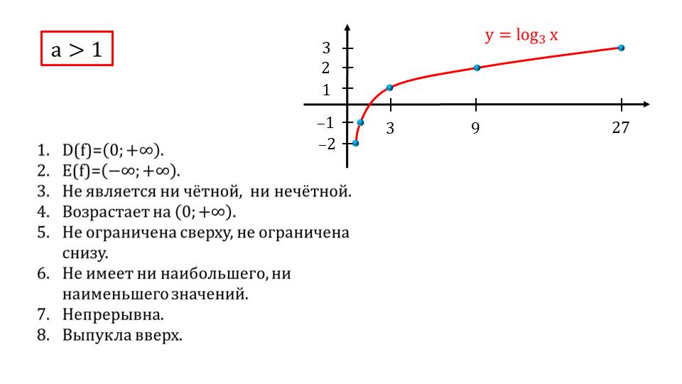 Презентация "Функция у=log_аX, ее свойства и график"