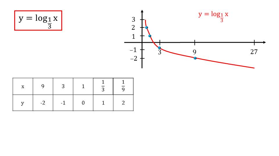Построить график y log1 2 x 2. Функция y log 1/3 x. Постройте график функции y log1/3 x. Y log1 3 x график. График y=log1/3 (x-2.