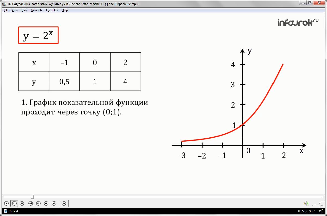 Урок «Натуральные логарифмы. Функция у=ln х, ее свойства, график, дифференцирование»