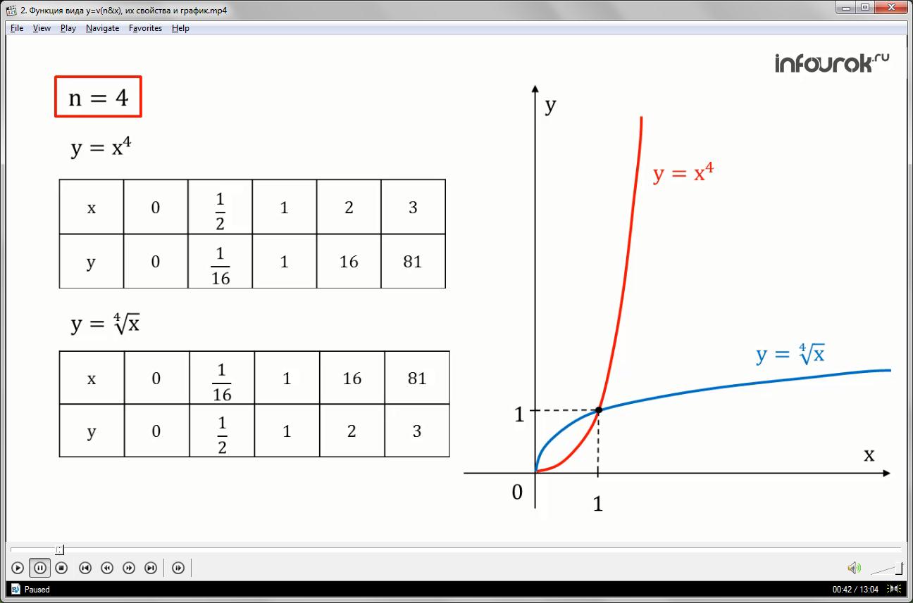 Урок «Функция вида у=v(n&x), их свойства и график»