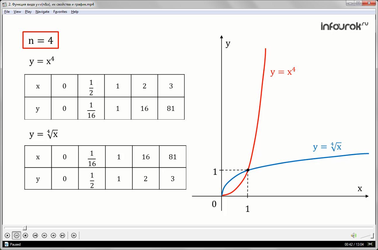 Функция y корень x 4. Функция y корень из x в n степени. График функции х в 5 степени. Полупарабола. Графики из Икс в степени.