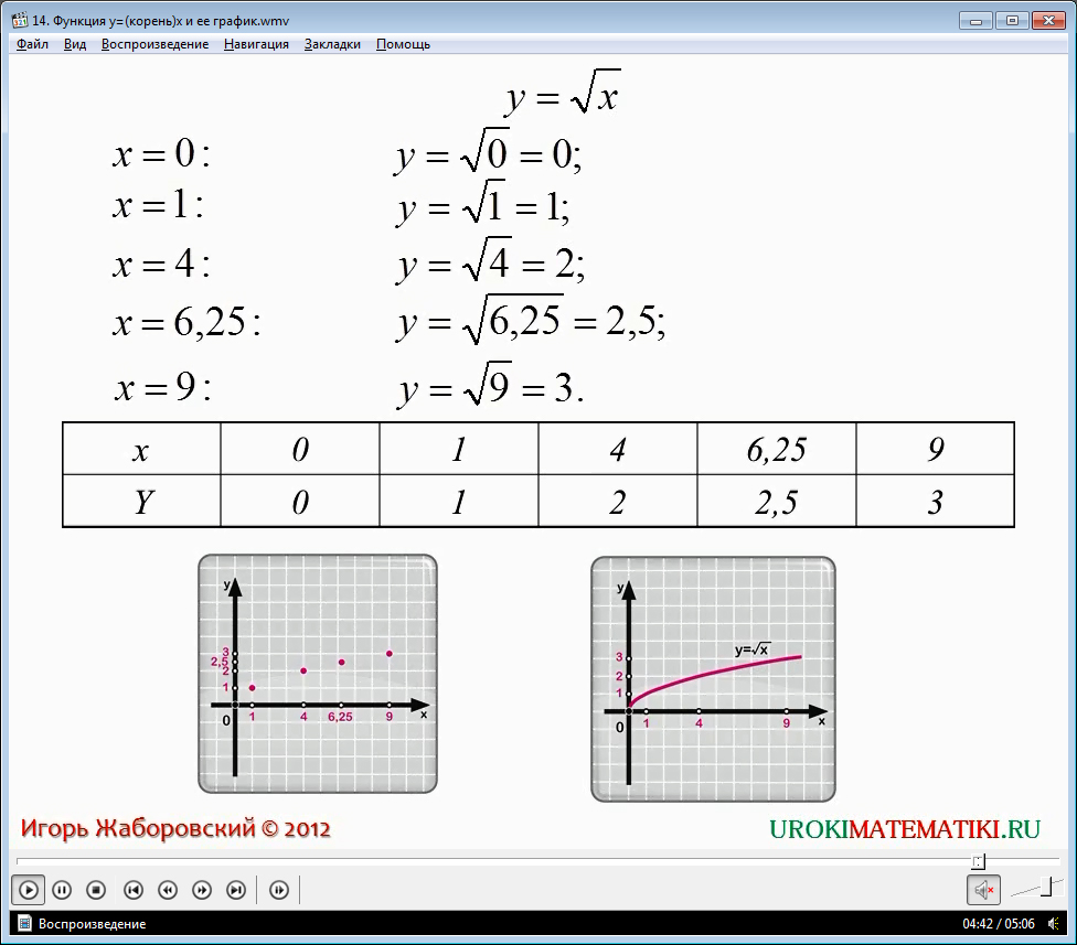Урок "Функция y=√x, её свойства и график"