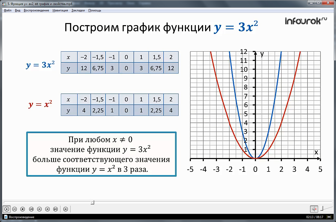 Урок «Функция y=ax^2, ее график и свойства»