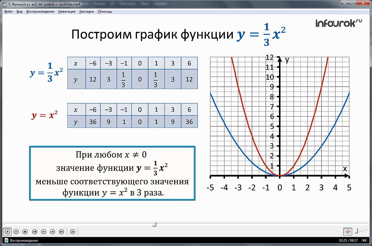 Урок «Функция y=ax^2, ее график и свойства»