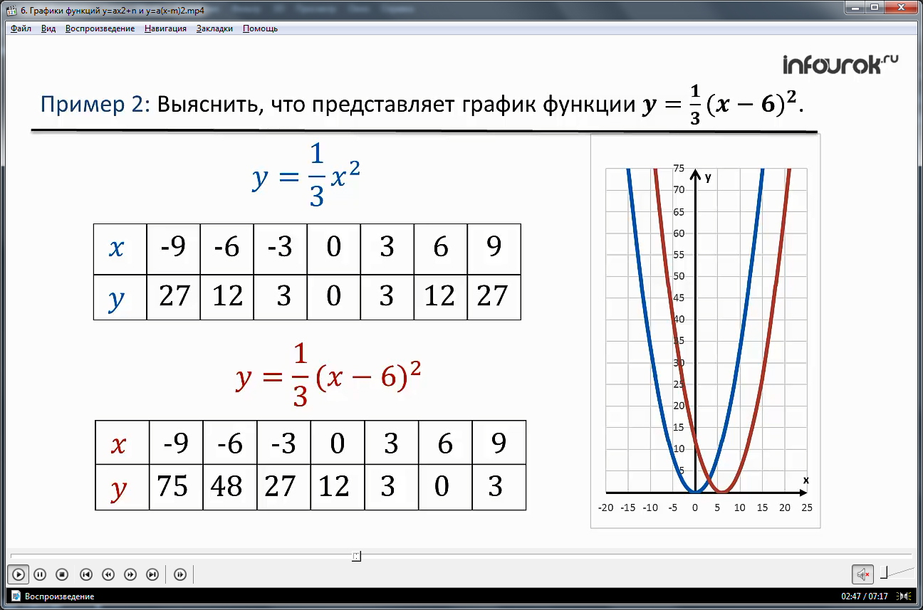 График функции y x m. График функции y=a(x-m)2+n. Графики функций ax2, y=ax2+n,. График функции y=AX. График функции y ax2.