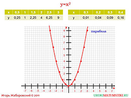 Презентация "Функция y=x^2. Степенная функция с четным показателем" слайд 4